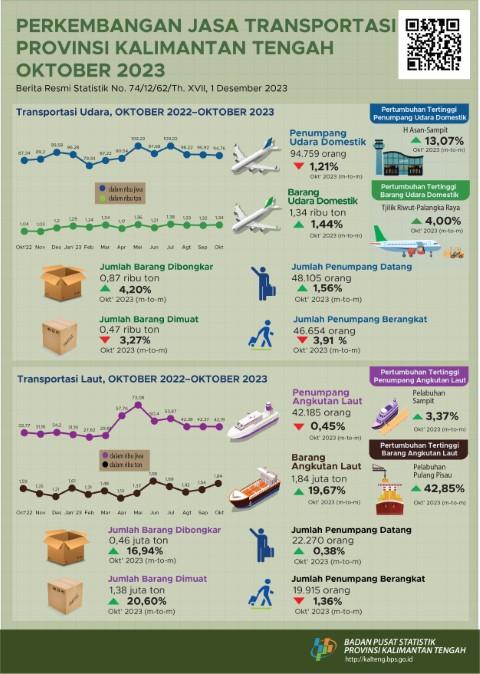 Oktober 2023: Jumlah penumpang angkutan laut dan udara menurun masing-masing 1,21 persen dan 0,45 persen dibandingkan pada bulan September 2023 