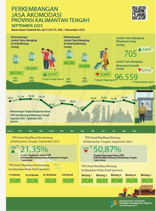 September 2023: ROR for star hotels reaches 50.87 percent and the number of guests staying is 38,260 people