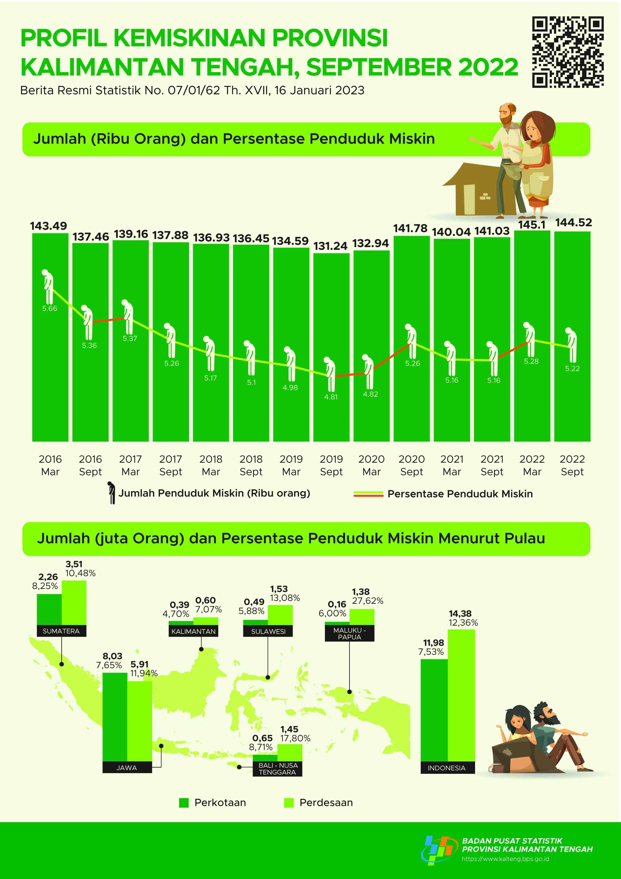 September 2022: Persentase Penduduk Miskin September 2022 sebesar 5,22 persen