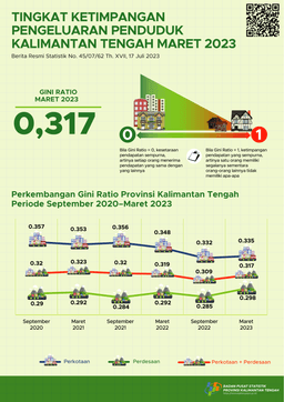 March 2023 The Gini Ratio In March 2023 Was Recorded At 0.317