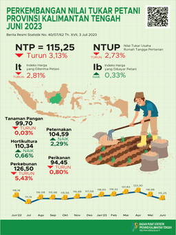 Juni 2023 NTP Gabungan Kalimantan Tengah Sebesar 115,25 Atau Turun 3,13 Persen Dibanding Mei 2023