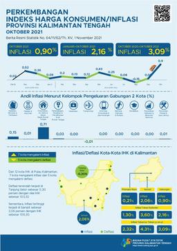 October 2021 Palangka Raya Experiences 0.21% Inflation And Sampit Experiences 2.06% Inflation