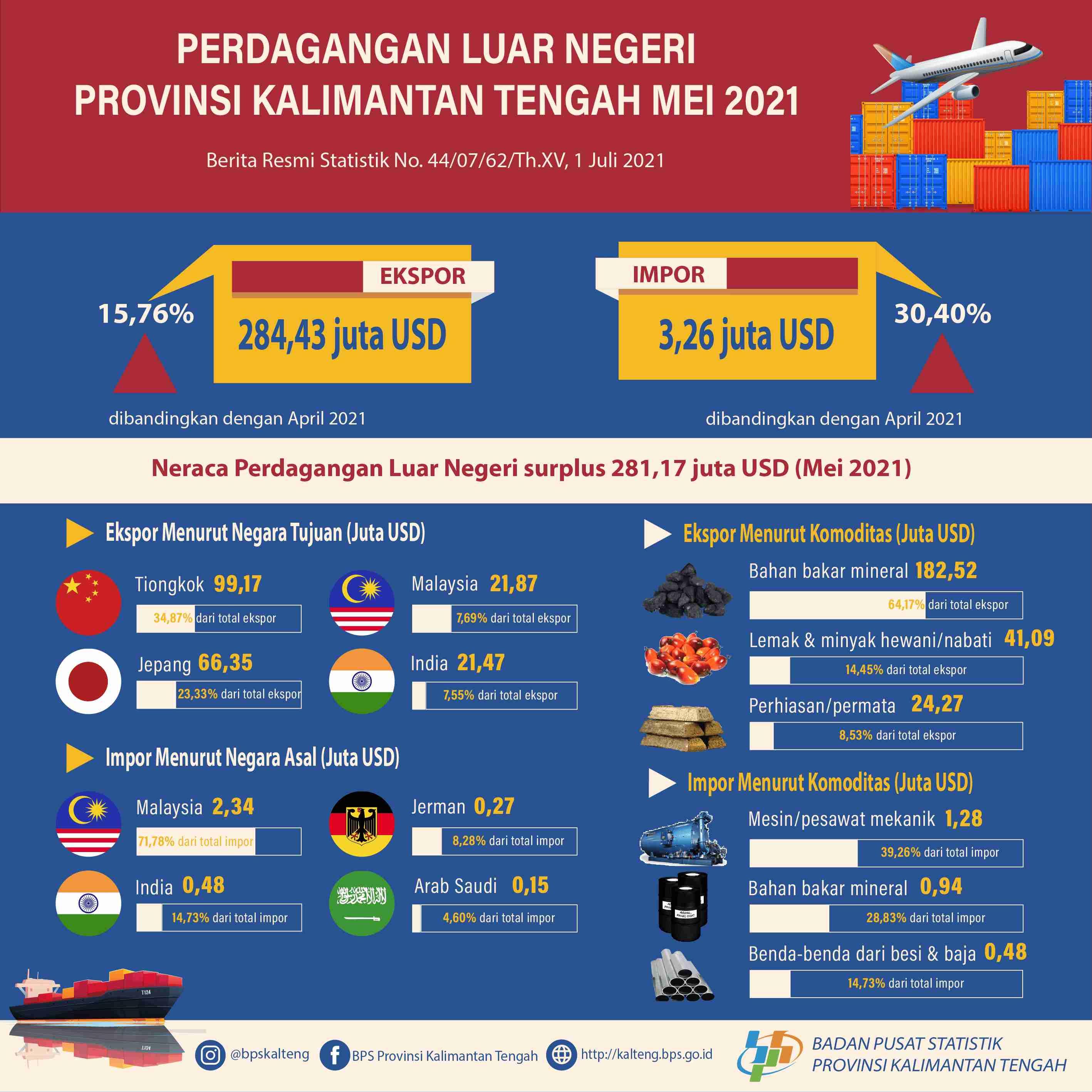 May 2021: Kalimantan Tengah's exports valued at US$284.43 million, up 15.76% compared to April 2021. Imports increased 30.40% to US$3.26 million.