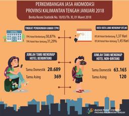 January 2018, Room Occupancy Rate In Kalimantan Tengah Was 50.87 Percent