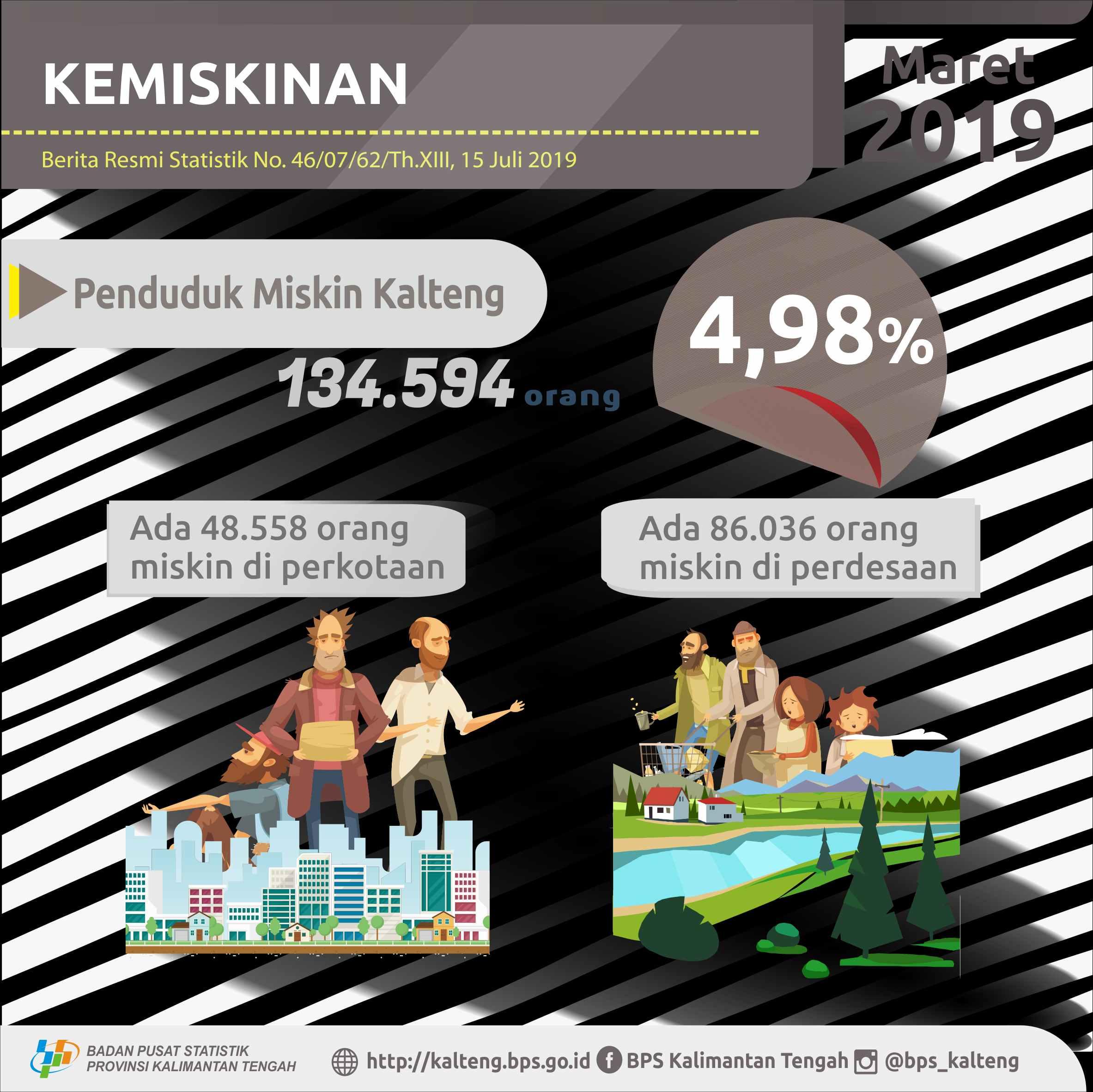 Persentase Penduduk Miskin Maret 2019 mencapai 4,98%