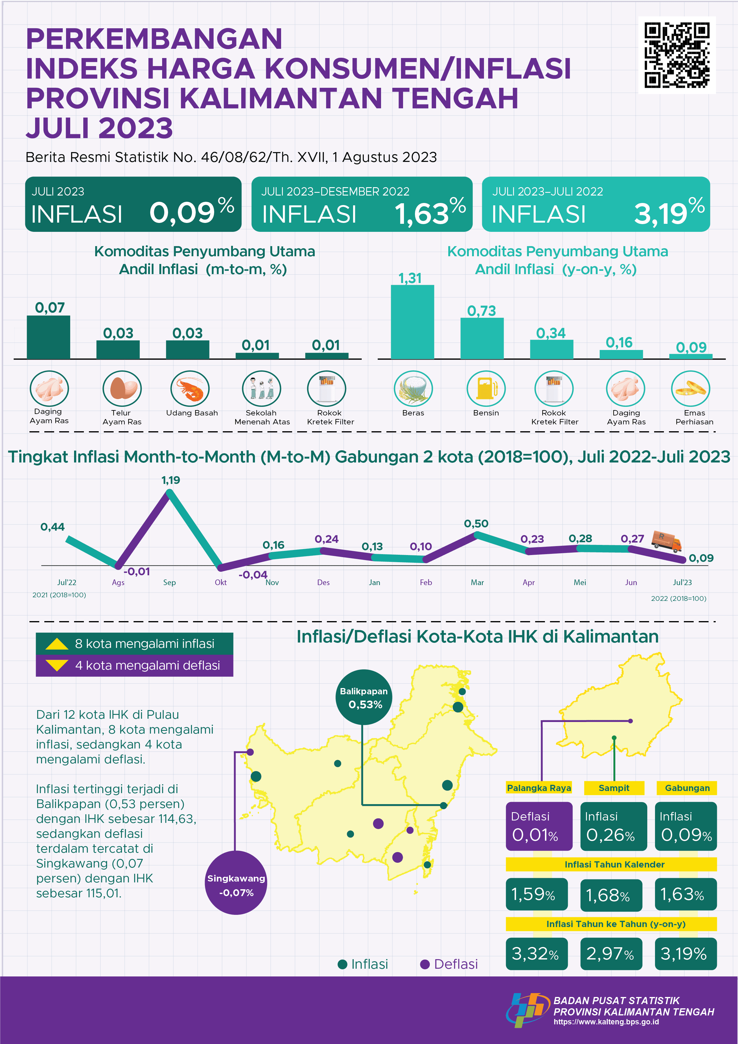 July 2023: Palangka Raya experienced a deflation of 0.01 percent and Sampit by 0.26 percent