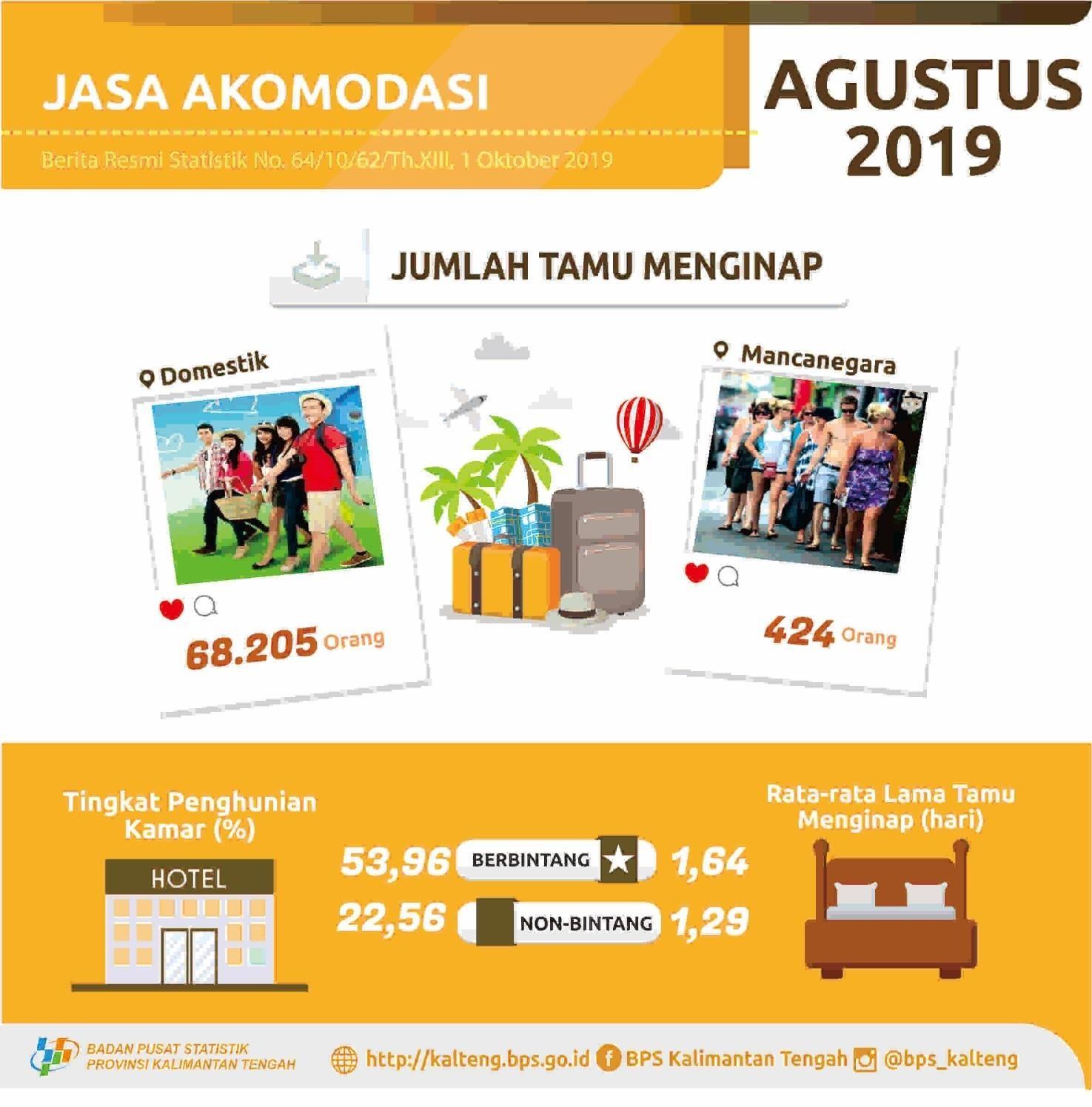 Selama Agustus 2019,TPK hotel bintang turun 4,09 poin dibandingkan bulan lalu.