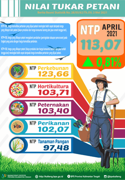 April 2021 NTP Gabungan Kalimantan Tengah Sebesar 113,07 Atau Naik 0,81 Persen Dibanding Maret 2021