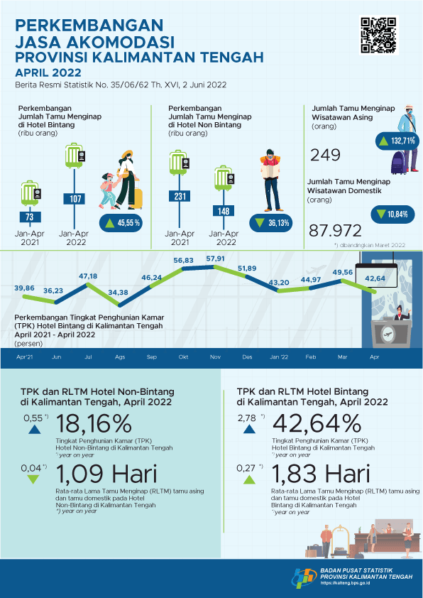 April 2022: TPK for star hotels during April 2022 reached 42.64 percent and the number of guests staying was 26,253 people.