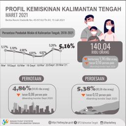 Maret 2021 Jumlah Penduduk Miskin Di Kalimantan Tengah 140,04 Ribu Orang, Berkurang 1,74 Ribu Orang Dibanding September 2020