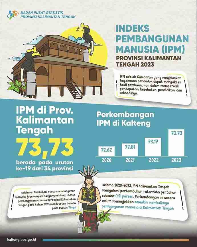 Indeks Pembangunan Manusia (IPM) Kalteng 2023