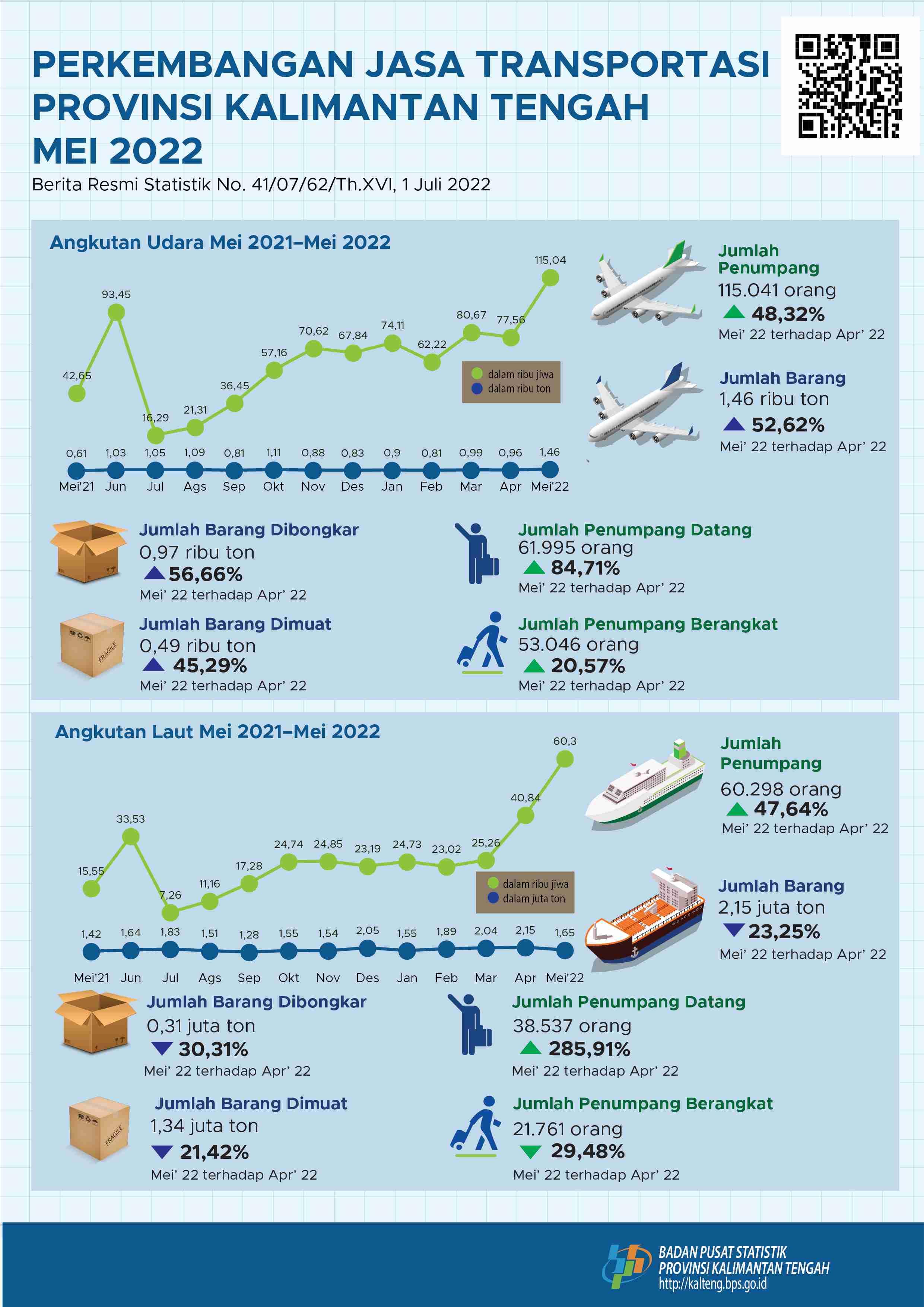 Mei 2022: Frekuensi penerbangan angkutan udara dan kunjungan angkutan laut selama Mei 2022 mengalami kenaikan dibanding April 2022, masing-masing sebesar 48,32 persen dan 47,64 persen