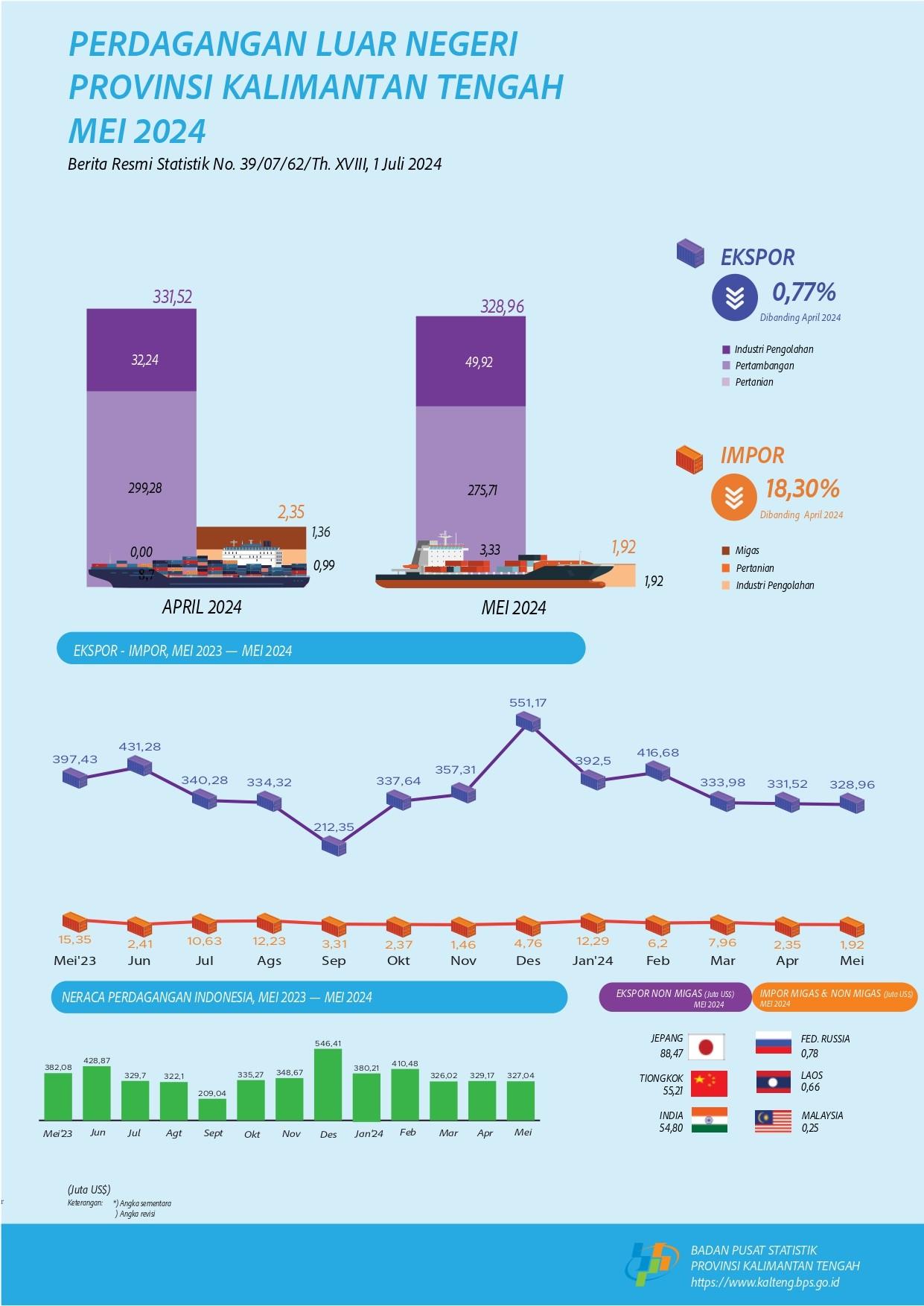 Kalimantan Tengah's export in May 2024 were worth US$328.96 million, down 0.77 percent compared to April 2024