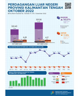 October 2022 Kalimantan Tengah Exports Valued At US$501.56 Million, Up 26.32 Percent Compared To September 2022 And Imports Fell 32.51 Percent To US$4.17 Million