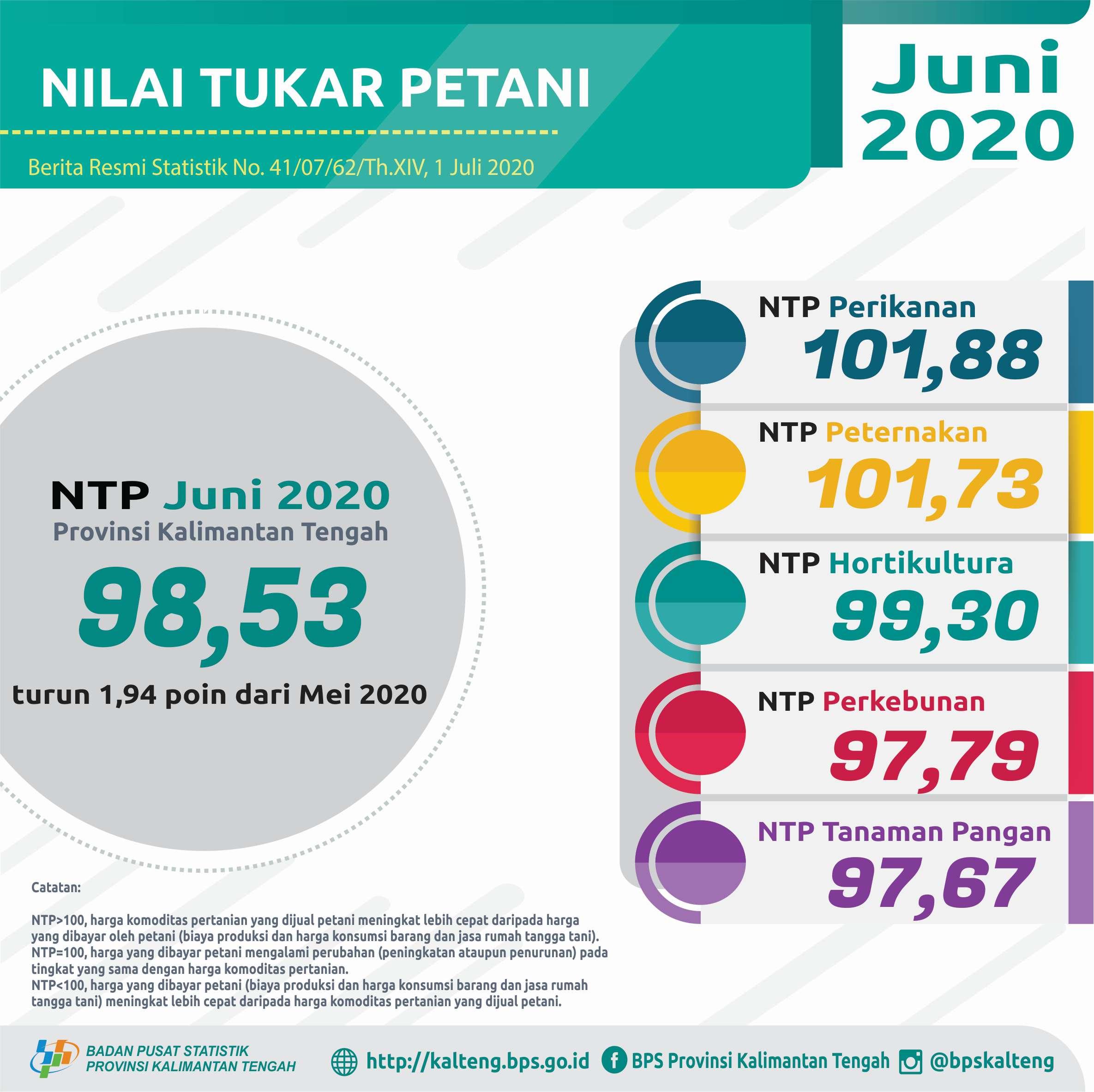 Juni 2020, NTP Gabungan di Provinsi Kalimantan Tengah 98.53%