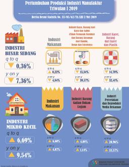 Pertumbuhan Produksi IBS Kalimantan Tengah Q-To-Q Triwulan I-2019 Turun 0,36 Persen,IMK Naik 6,69 Persen