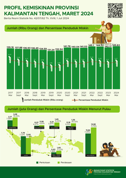 Persentase Penduduk Miskin Maret 2024 Sebesar 5,17 Persen