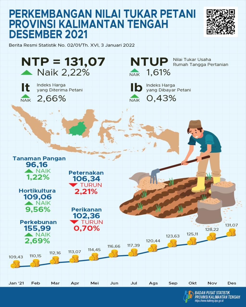 December 2021: Kalimantan Tengah's Combined FTT of 131,07, up 2.22% compared to November 2021