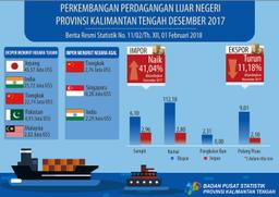 December 2017, Export Value Was 125,63 Million And Import Was US$ 6,77 Million