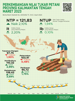 Maret 2023 NTP Gabungan Kalimantan Tengah Selama Maret 2023 Sebesar 121,83 Atau Naik 2,10 Persen Dibanding Februari 2023.