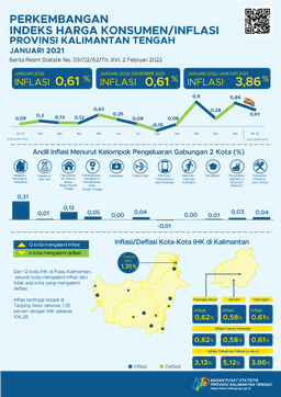 January 2022 Palangka Raya Experiences 0.62% Inflation And Sampit Experiences 0.58% Inflation