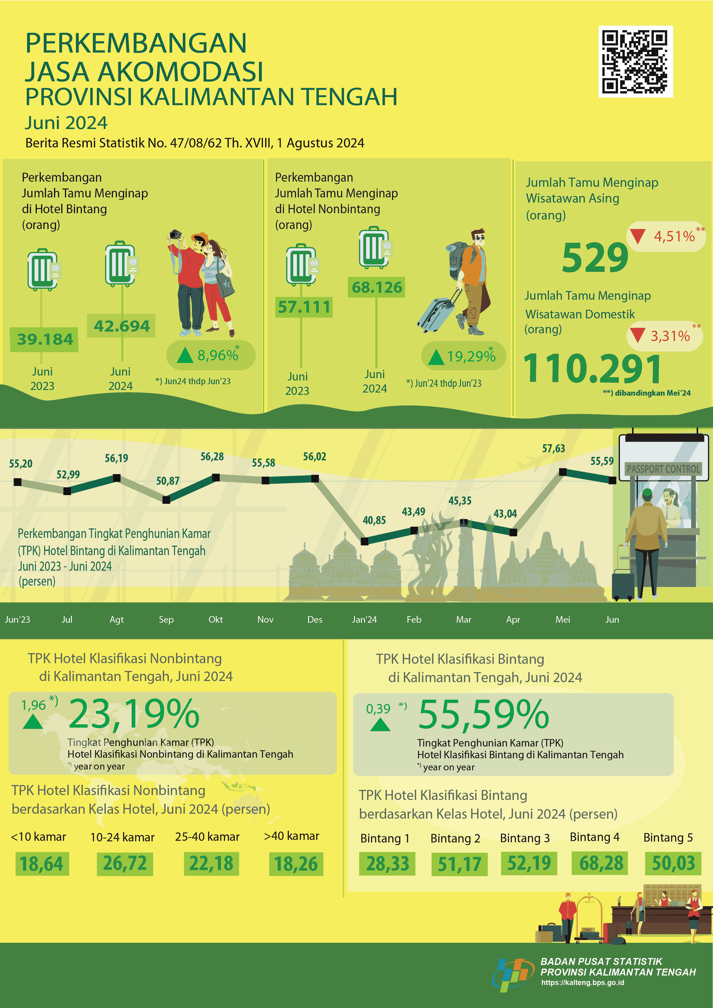 TPK hotel berbintang selama Juni 2024 sebesar 55,59 persen dengan jumlah tamu menginap sebanyak 42.694 orang