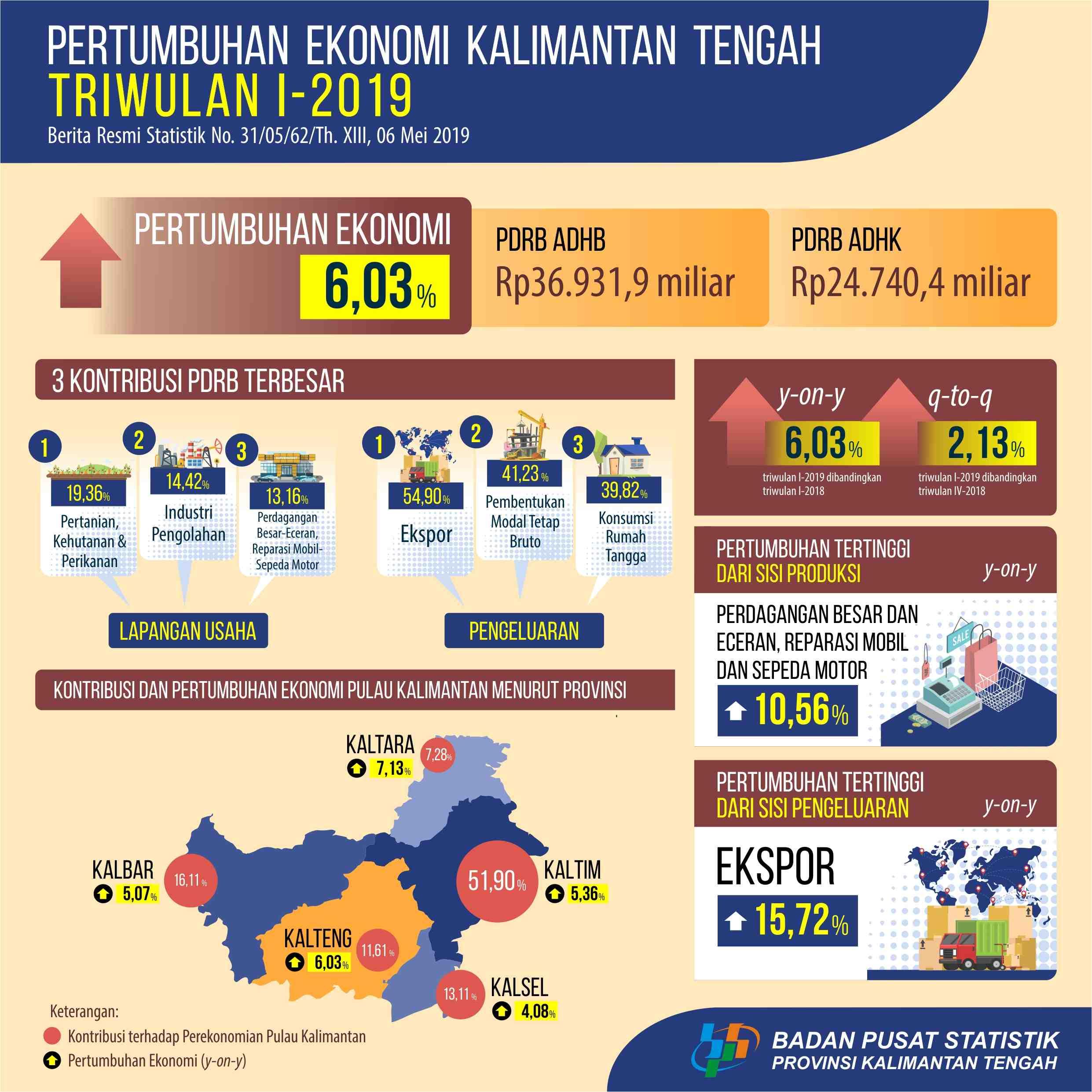 Economy of Kalimantan Tengah Quarter 1 of 2019 Grows 6.03 Percent