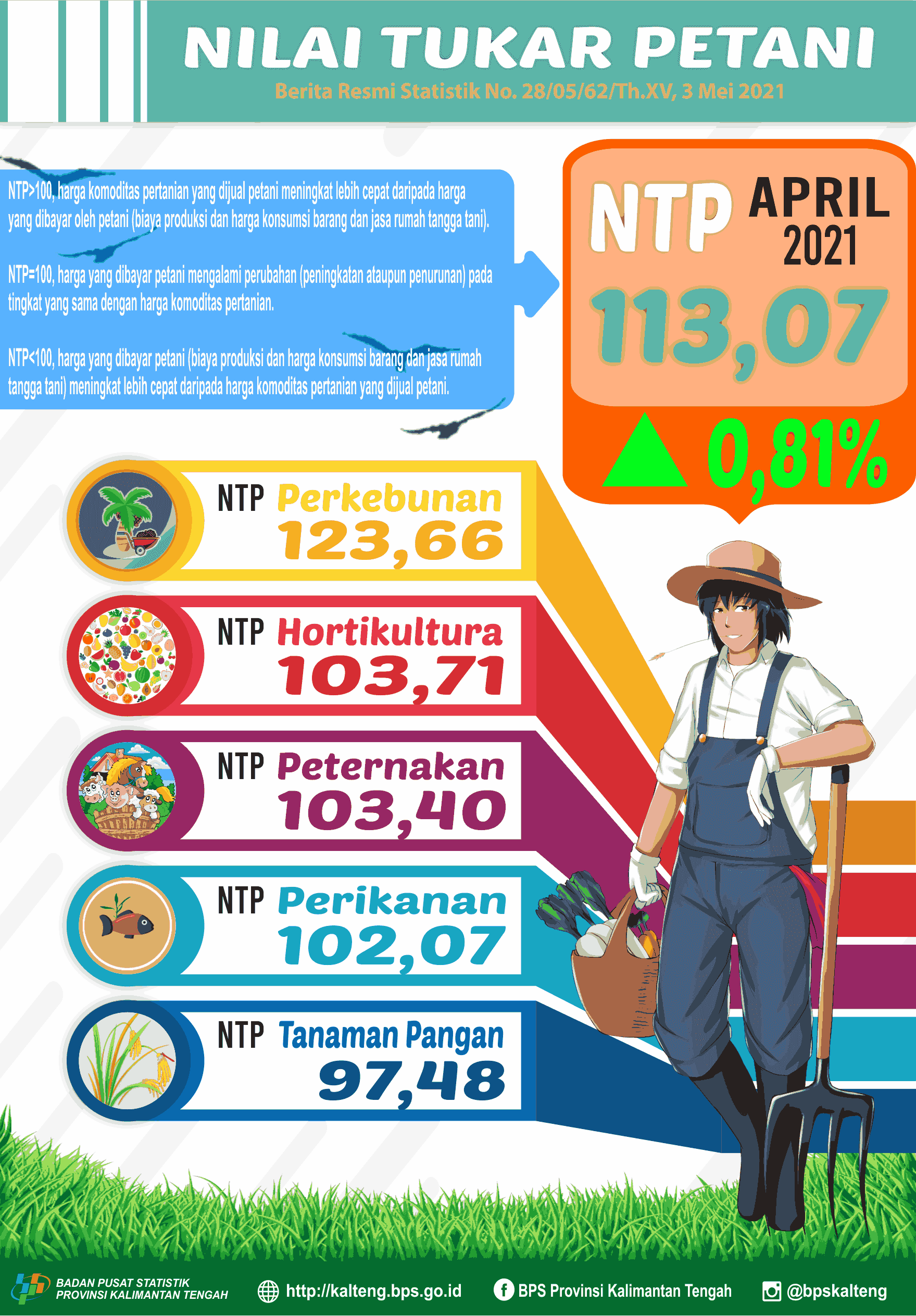 April 2021: NTP Gabungan Kalimantan Tengah sebesar 113,07 atau naik 0,81 persen dibanding Maret 2021