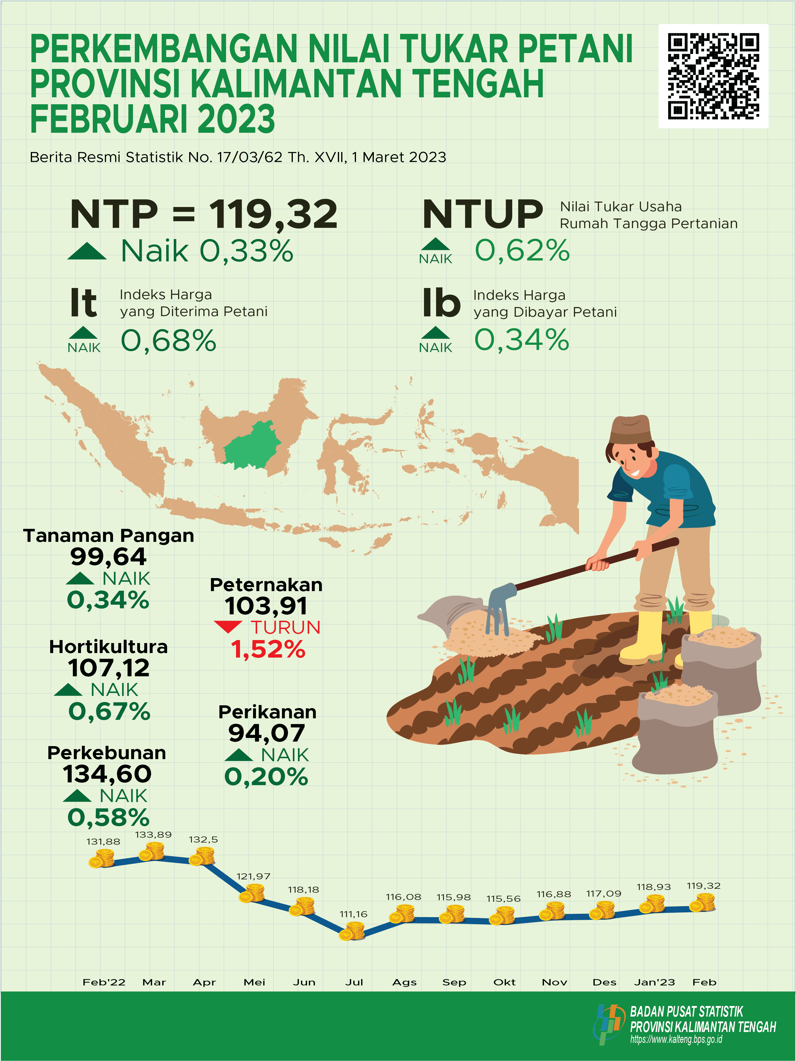 February 2023: Kalimantan Tengah's combined NTP during February 2023 was 119.32, up 0.33 percent compared to January 2023