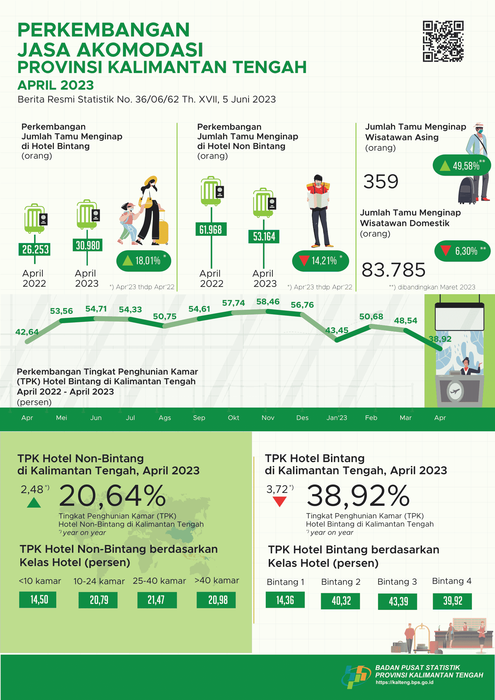 April 2023: ROR for star hotels reached 38.92 percent and the number of guests staying was 30,980 people