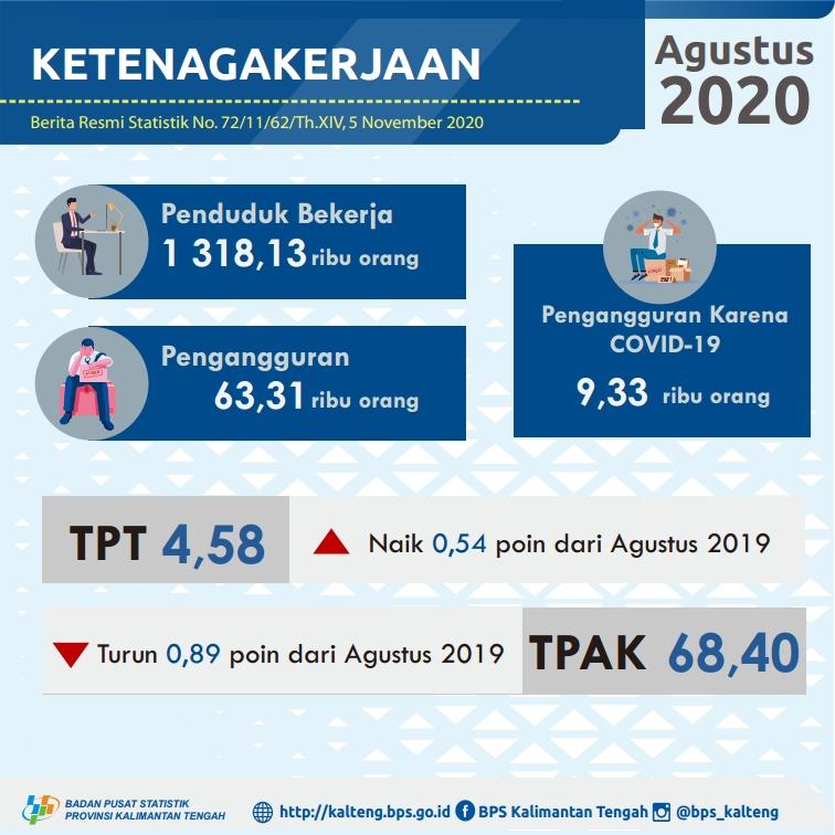 Agustus 2020, TPT Provinsi Kalimantan Tengah sebesar 4,58%