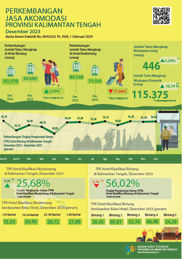 The ROR for star hotels during December 2023 was 56.02 percent with a total of 44,680 guests staying.