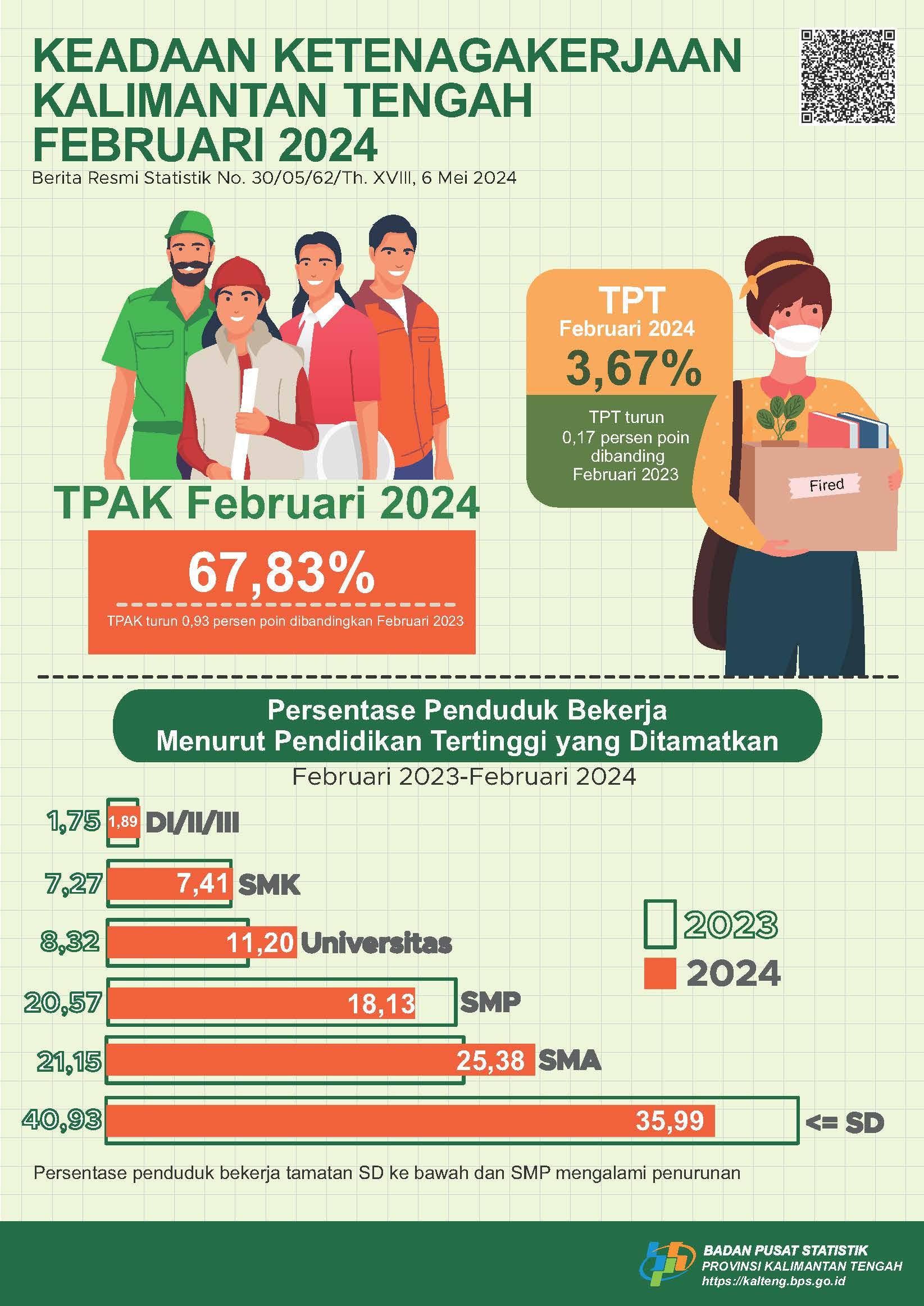 Februari 2024: Tingkat Pengangguran Terbuka (TPT) sebesar 3,67%