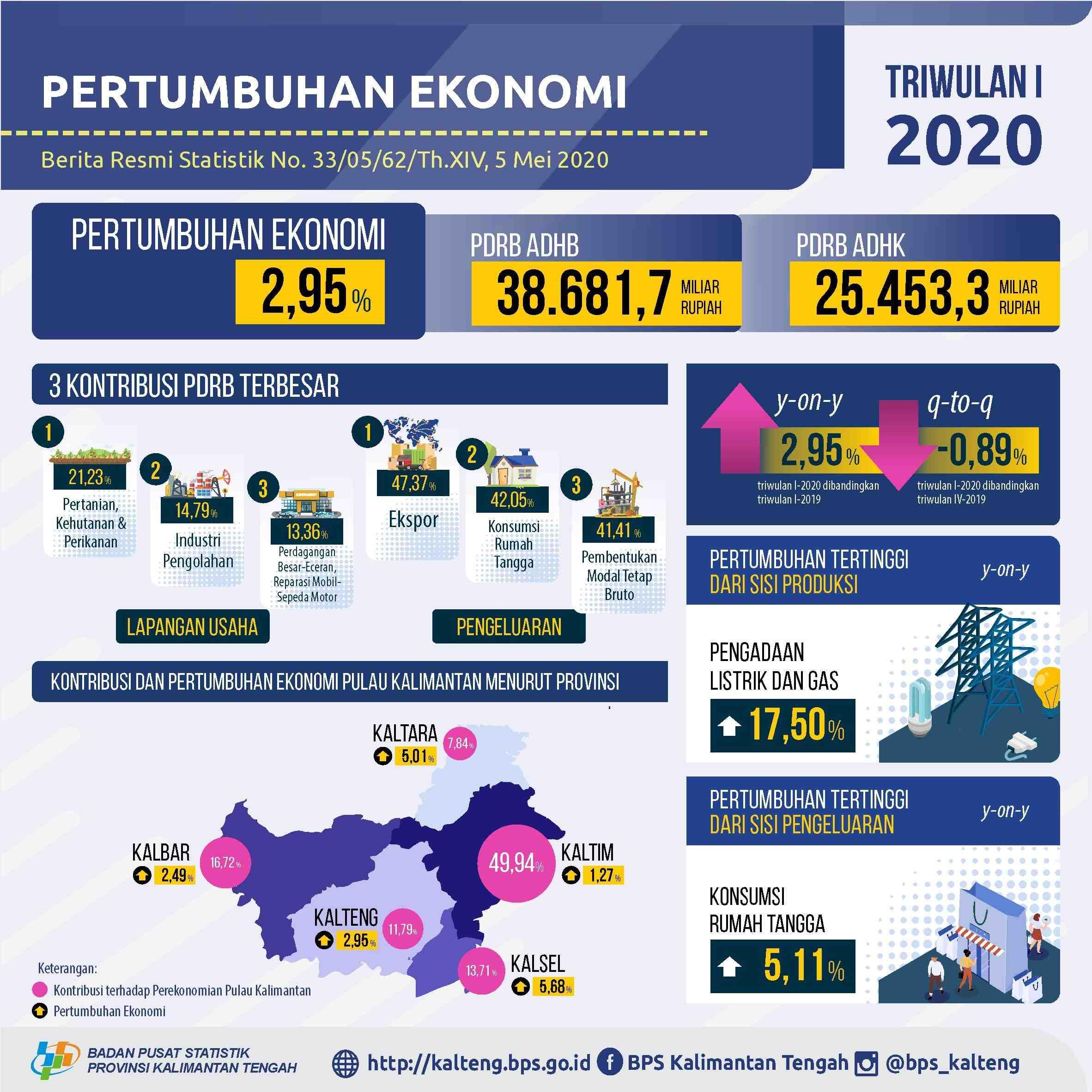 Kalimantan Tengah's economy in the first quarter of 2020 grew 2.95% (y-on-y).