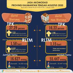 Agustus 2020, TPK Hotel Bintang Mencapai 37,29%