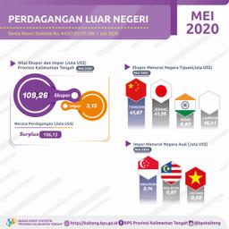 Mei 2020, Neraca Perdagangan Luar Negeri Terjadi Surplus Sebesar US$106,13 Juta