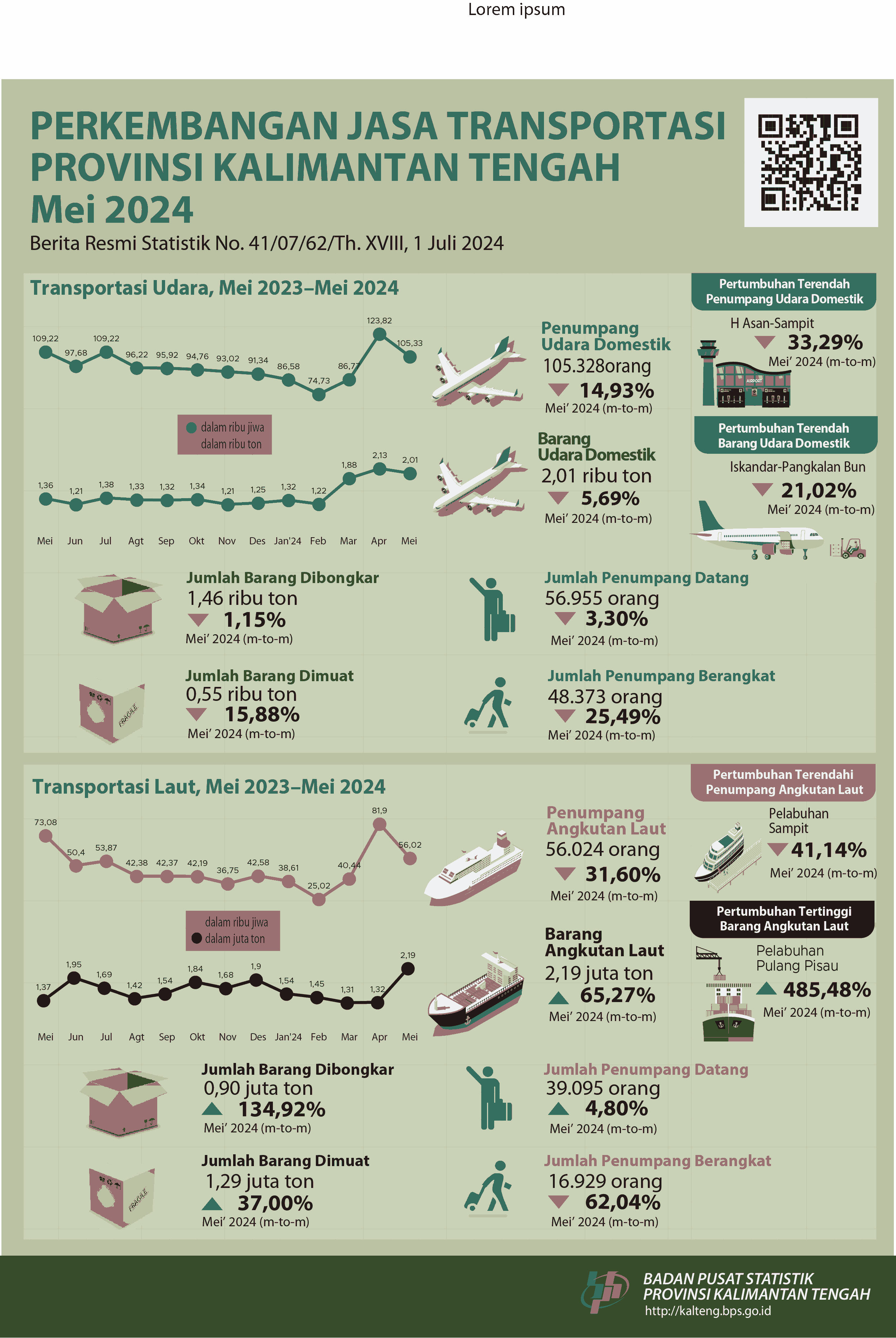 May 2024: The number of air transportation passengers during May 2024 decreased by 14.93 percent compared to April 2024