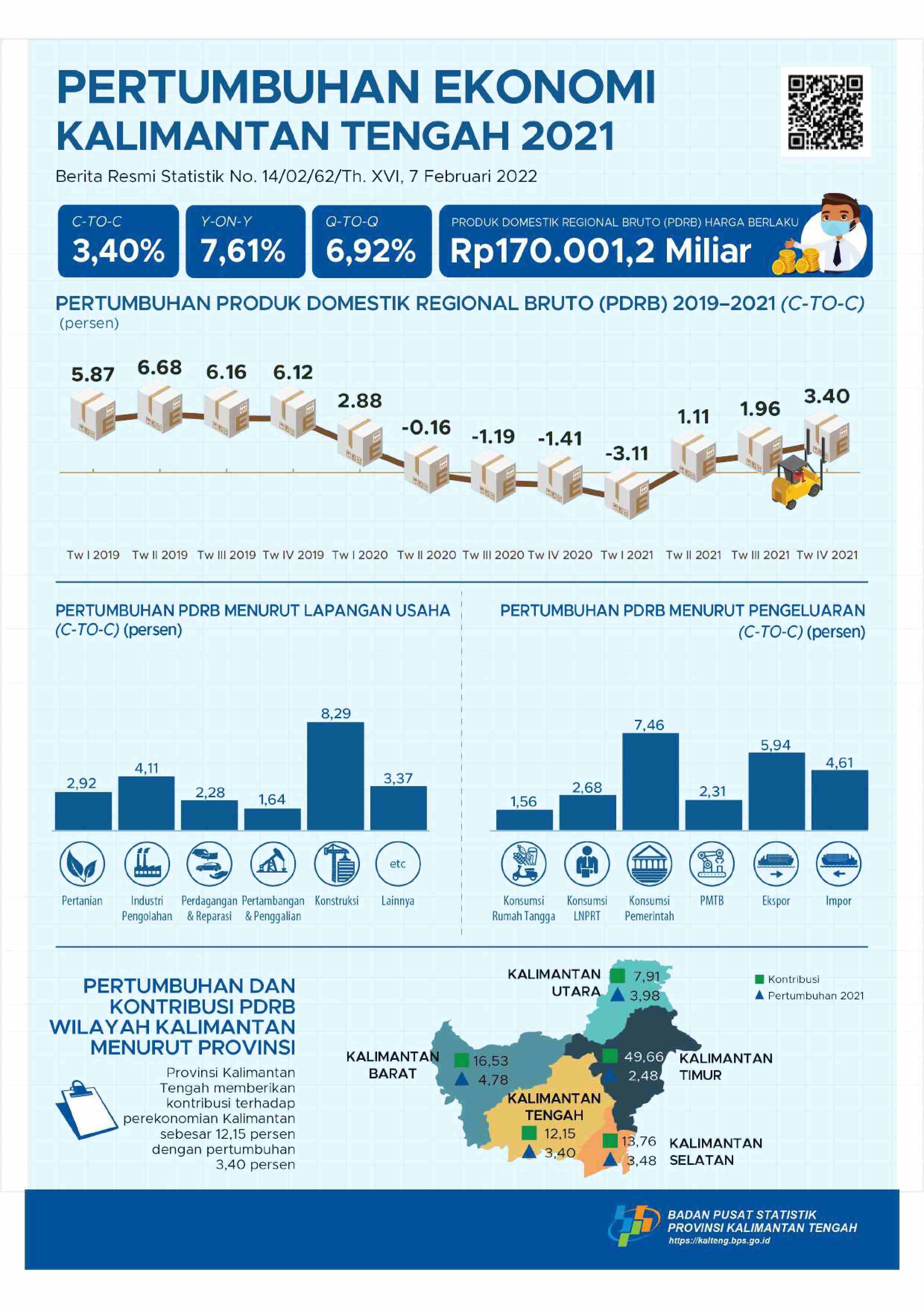 Kalimantan Tengah Economic in 2021 Grew for 3,40%