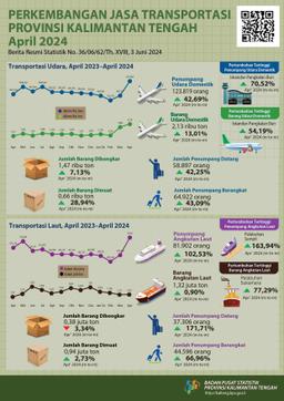 April 2024 The Number Of Air And Sea Transport Passengers Has Increased Compared To Maret 2024, By 42.69 Percent And 102.53 Percent Respectively.