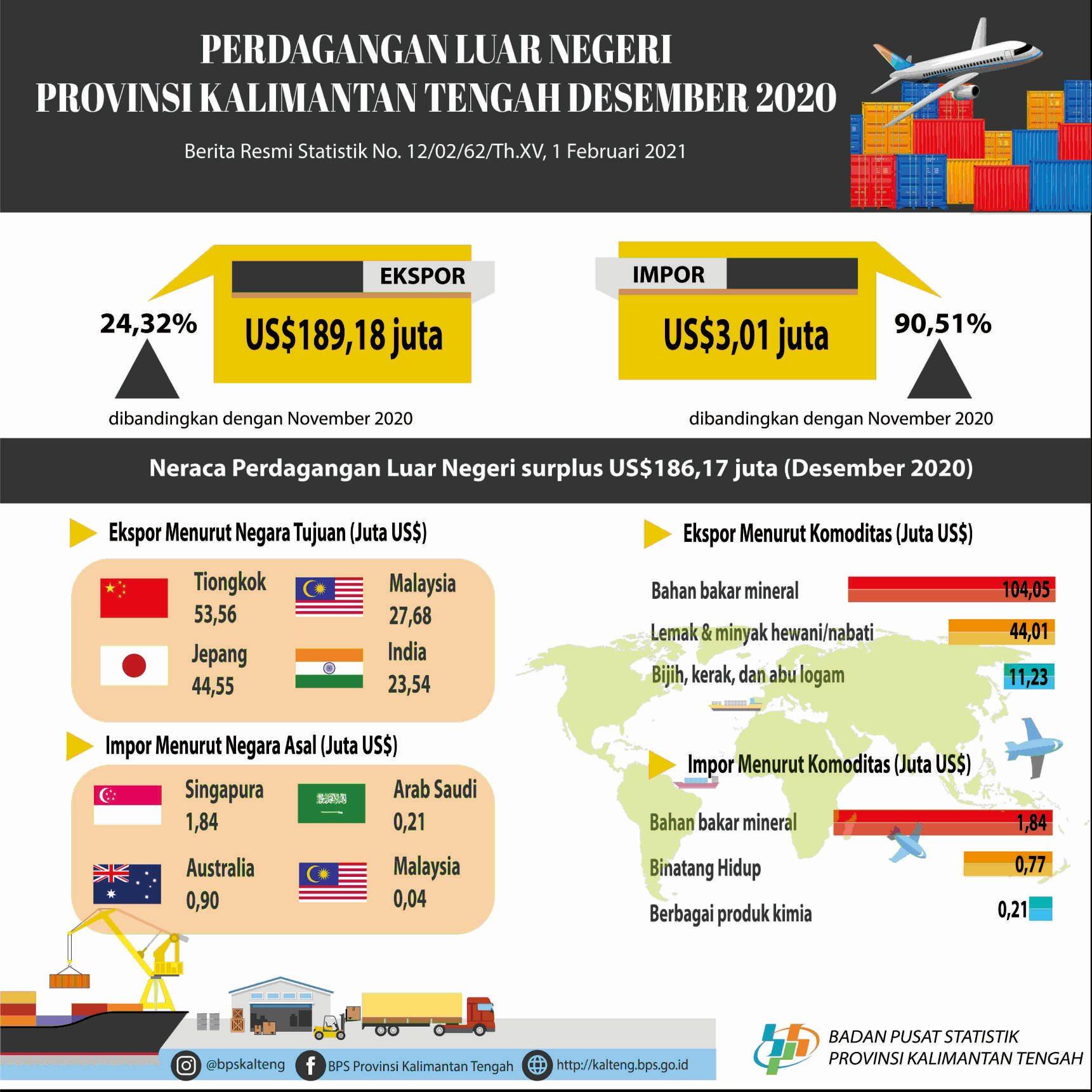 December 2020, Kalimantan Tengah's foreign trade balance was a surplus of US $ 186.17 million