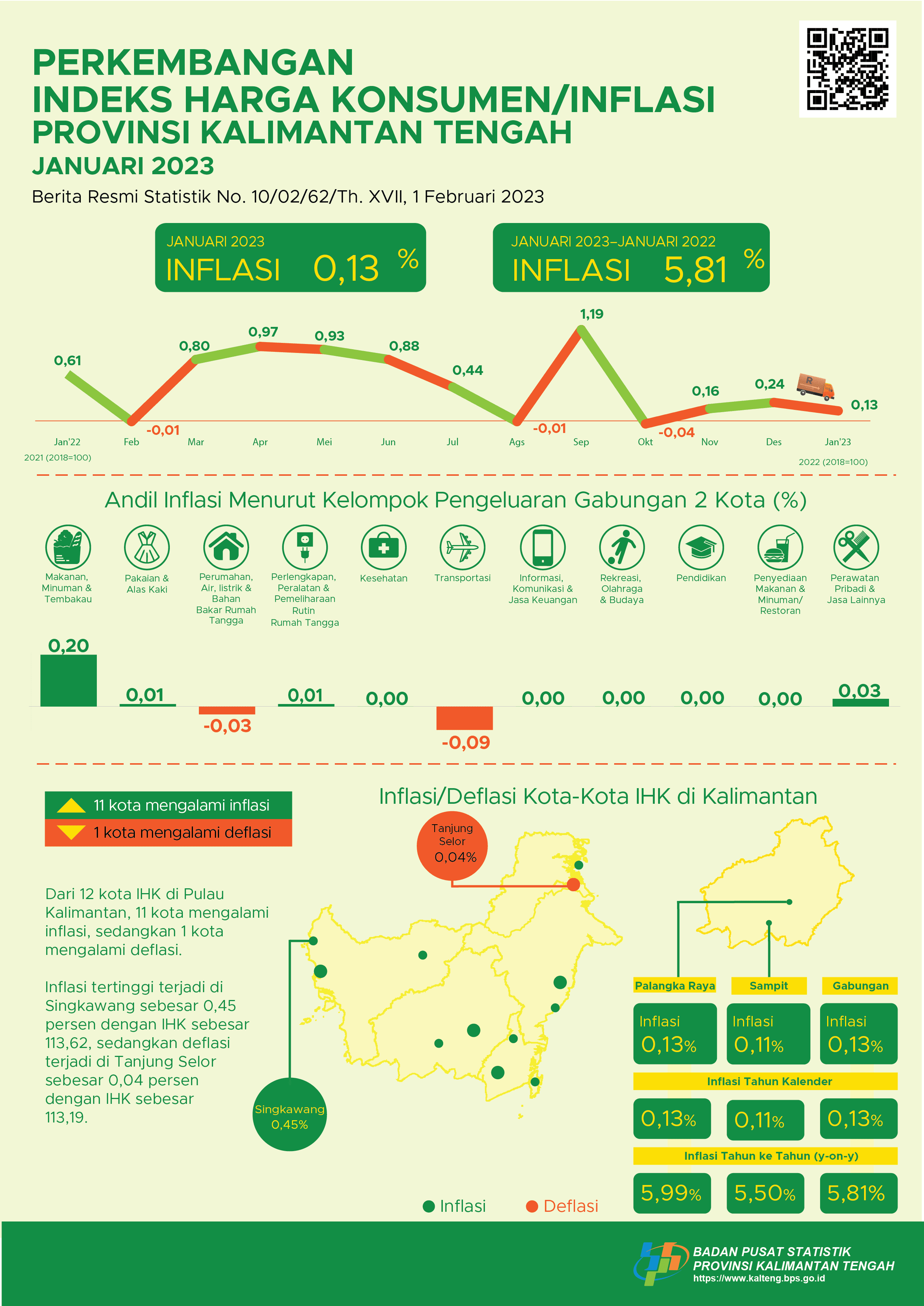 Januari 2023: Palangka Raya mengalami inflasi sebesar 0,13 persen dan Sampit mengalami inflasi sebesar 0,11 persen