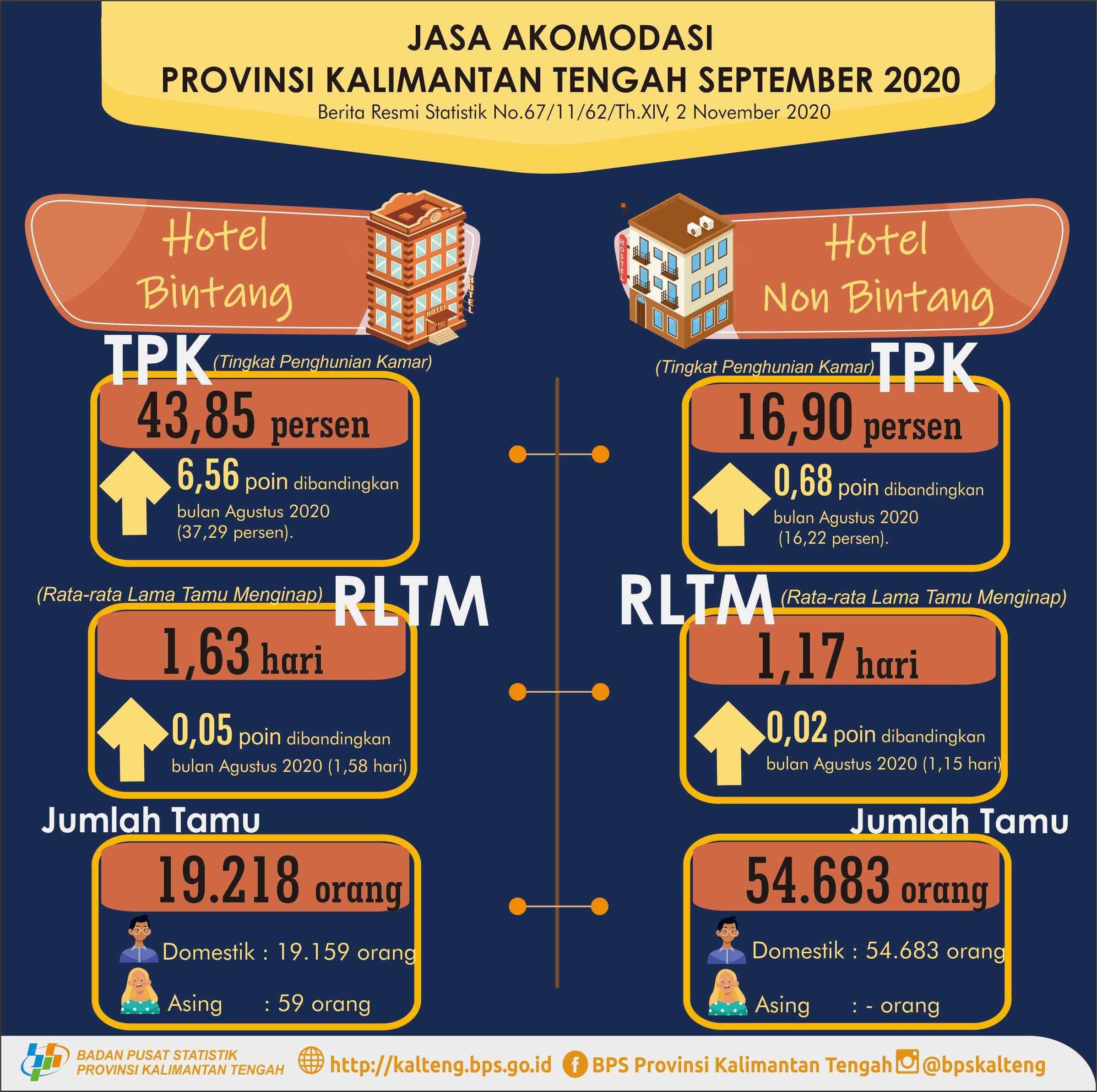 September 2020, Jumlah tamu menginap Hotel bintang naik 15,58% 