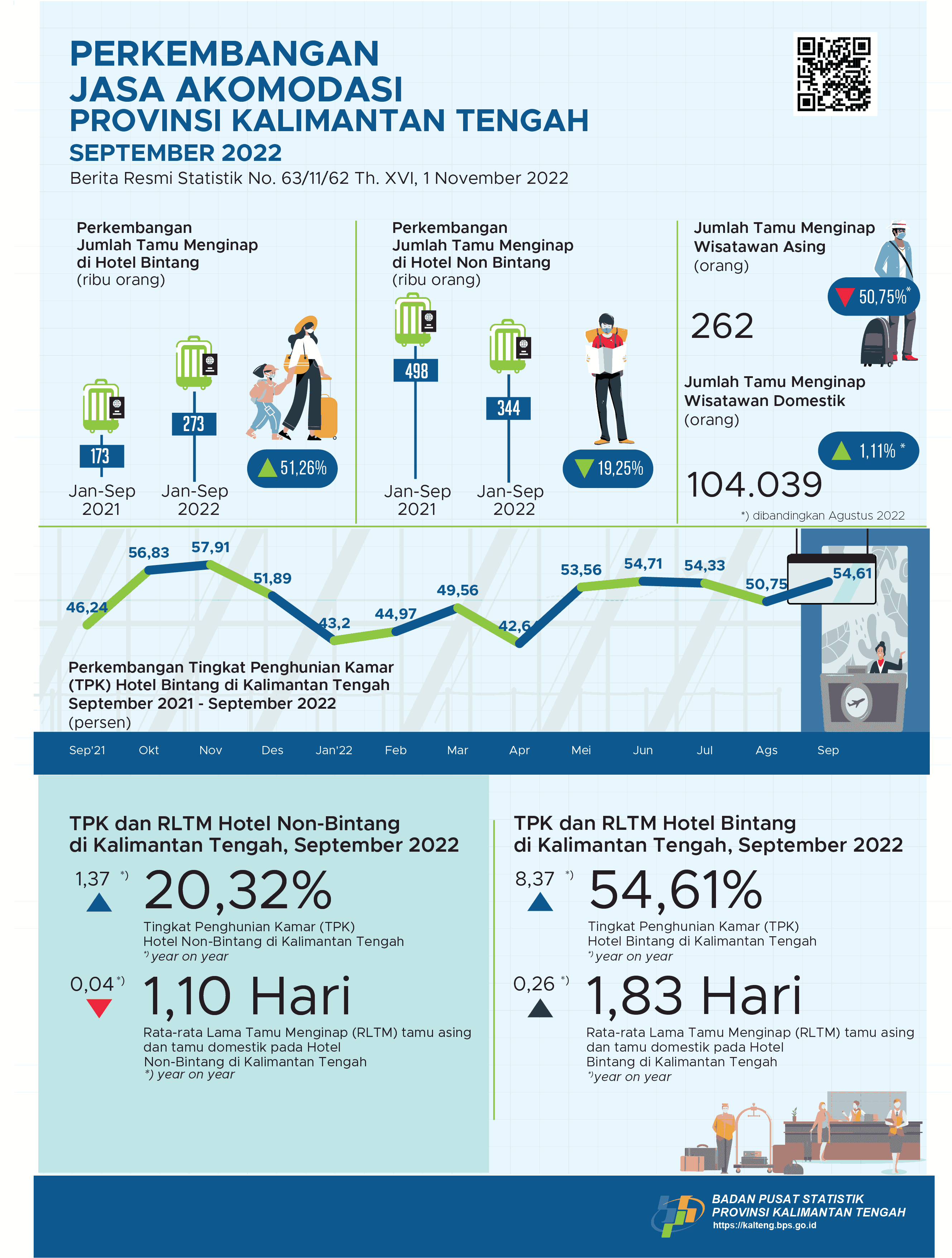 September 2022: TPK hotel bintang selama September 2022 mencapai 54,61 persen dan jumlah tamu menginap sebanyak 36.119 orang.