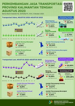 Agustus 2023 Jumlah Penumpang Angkutan Udara Selama Agustus 2023 Mengalami Penurunan Sebesar 11,90 Persen Dibanding Juli 2023, Sedangkan Jumlah Penumpang Angkutan Laut Mengalami Penurunan Sebesar 21,34 Persen
