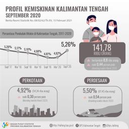 September 2020, Jumlah Penduduk Miskin Di Kalimantan Tengah Mencapai 141,78 Ribu Orang