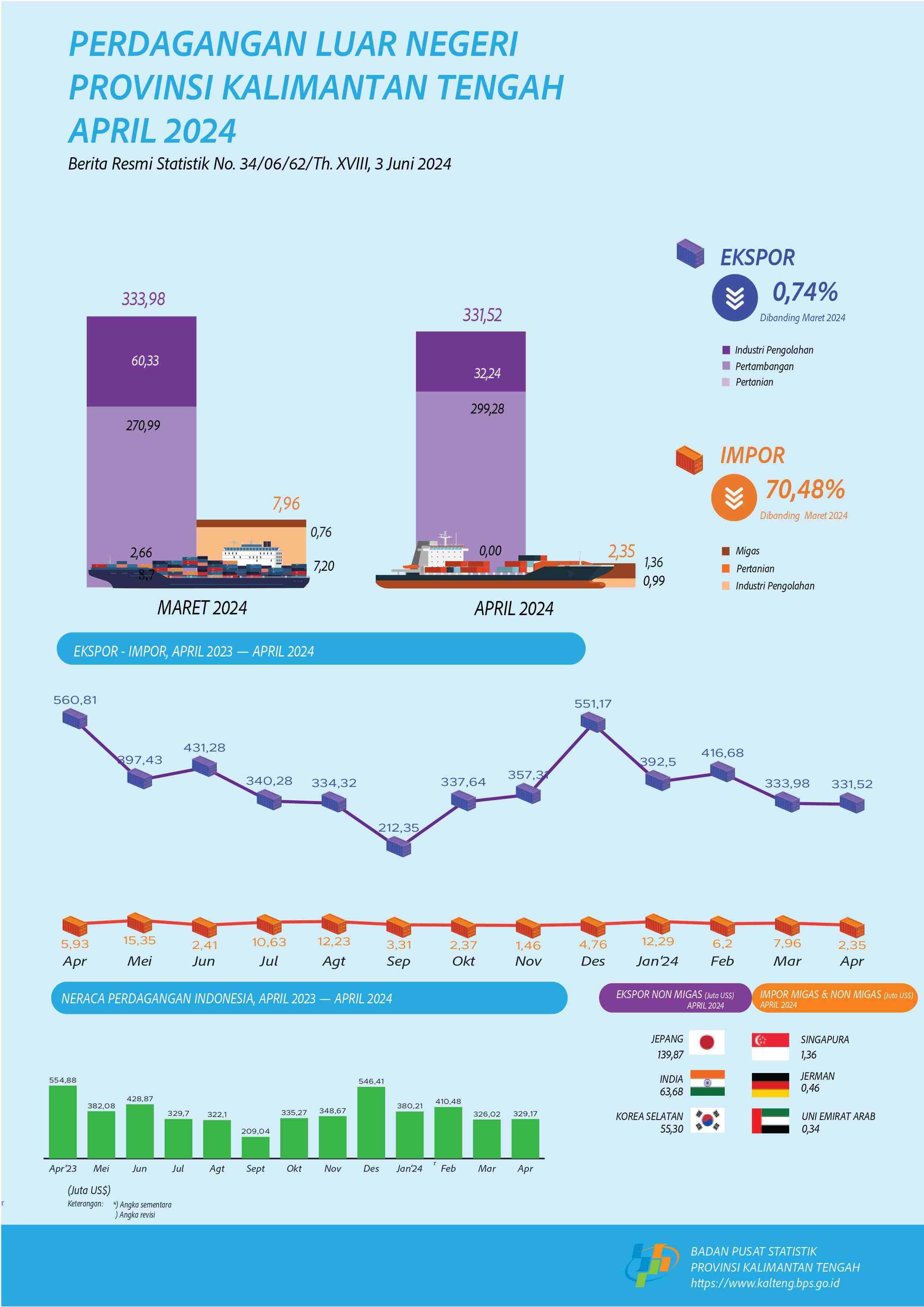 Ekspor Kalimantan Tengah pada April 2024 senilai US$331,52 juta, turun 0,74 persen dibanding Maret 2024.