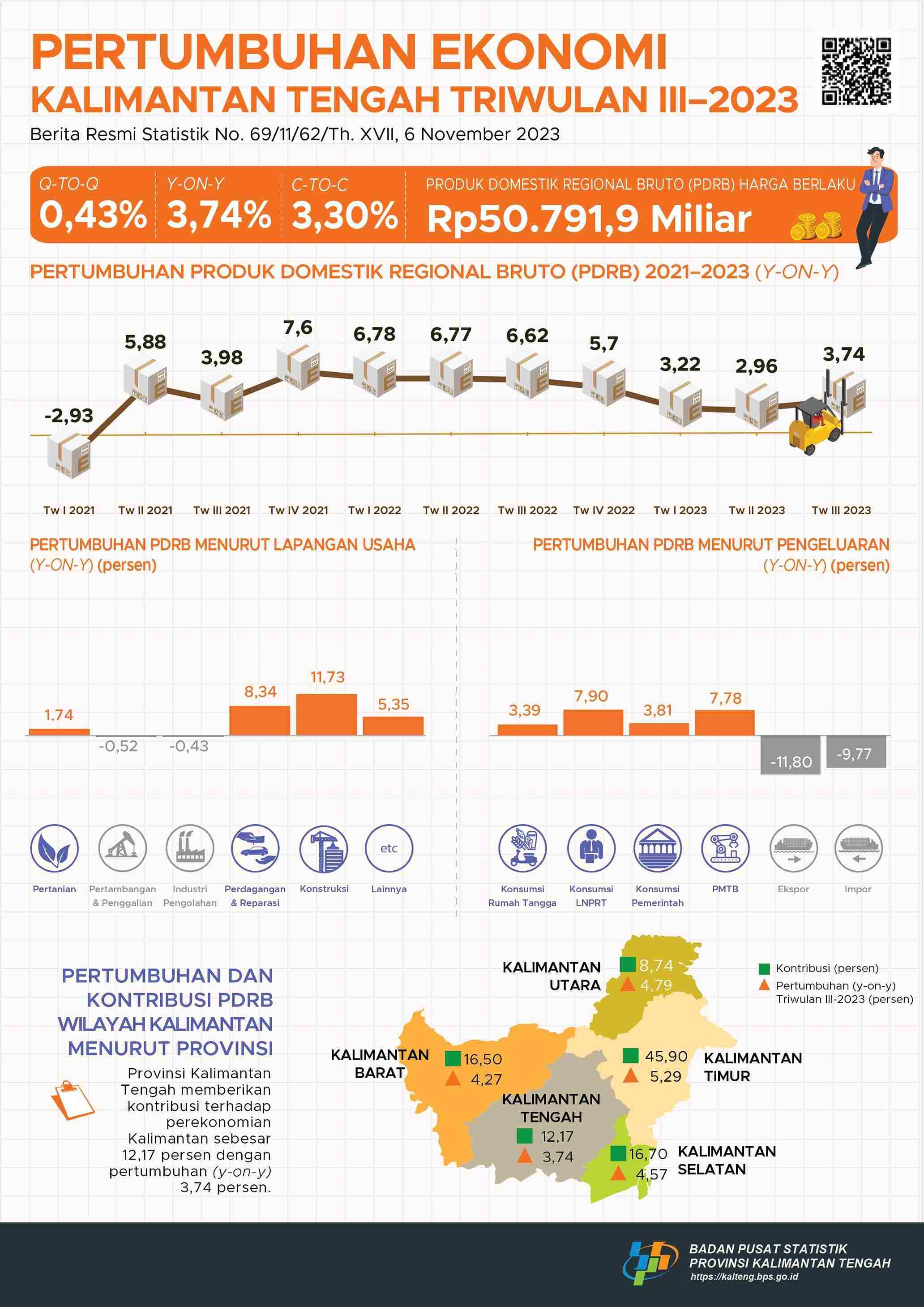 Kalimantan Tengah's Economy Quarter III-2023 Grows 3.74 Percent (Y-on-Y) 