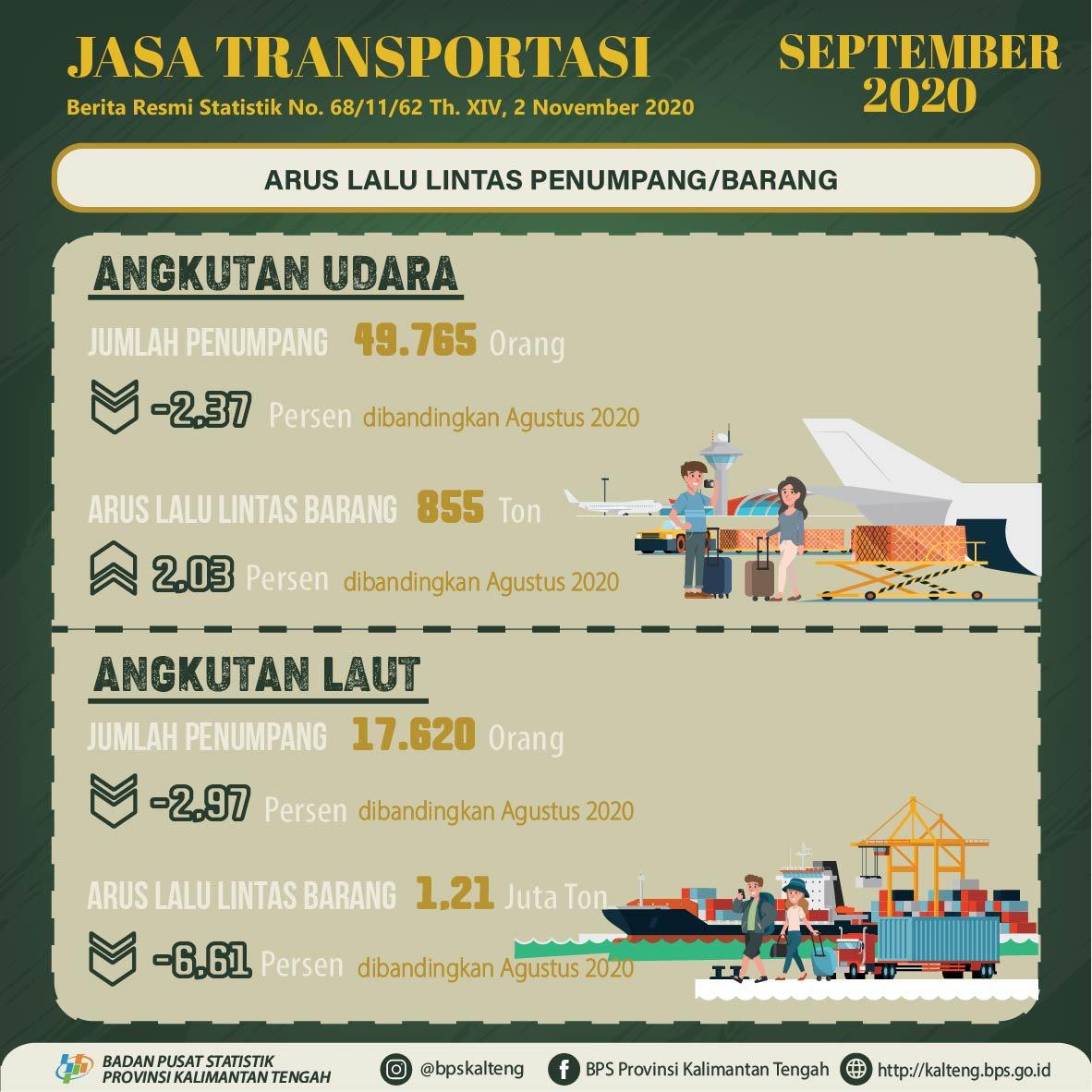 September 2020, Jumlah penumpang transportasi udara turun 2,37%