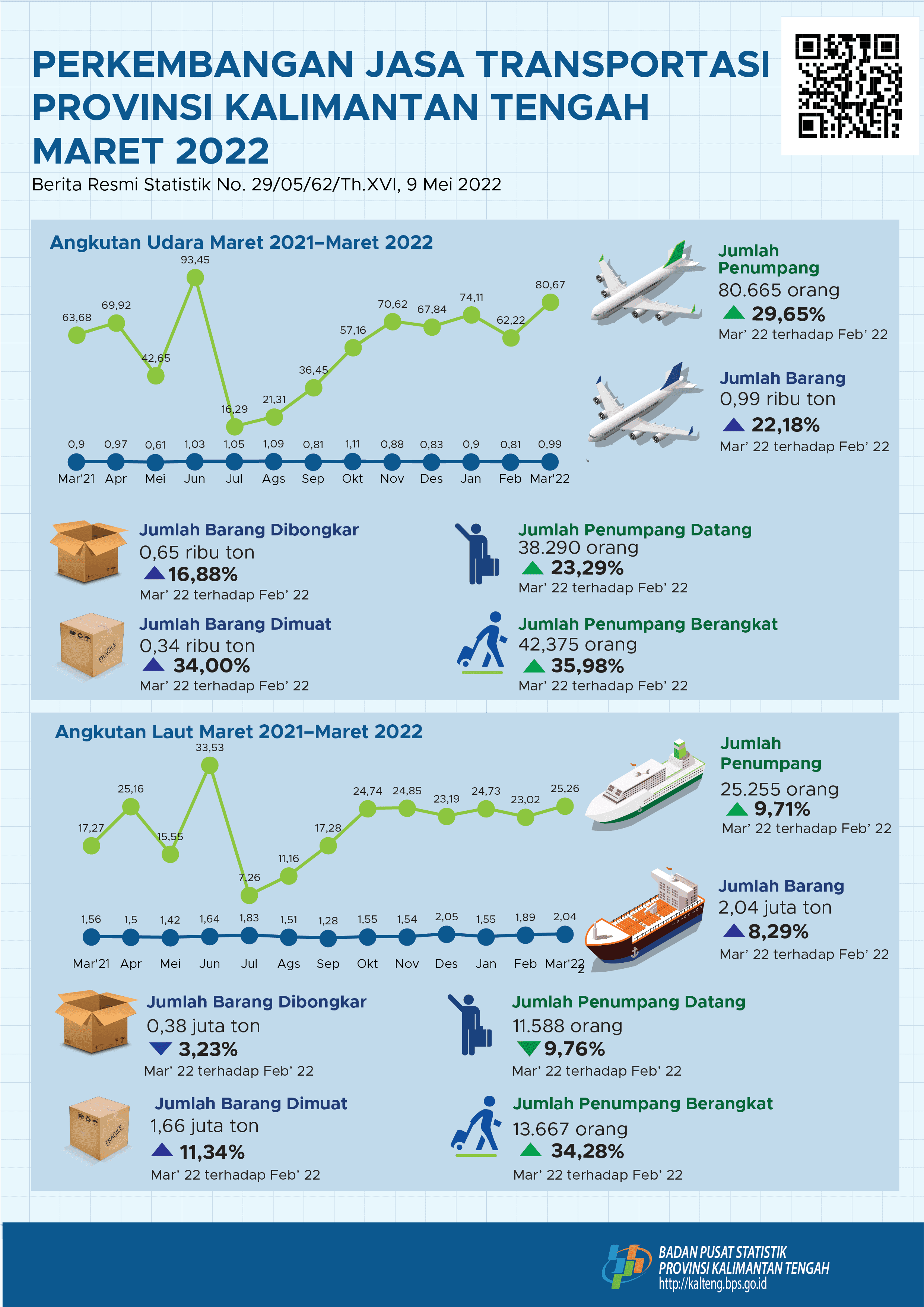 March 2022:The number of air and sea transport passengers during March 2022 increased compared to February 2022, by 29.65 percent and 9.71 percent, respectively.