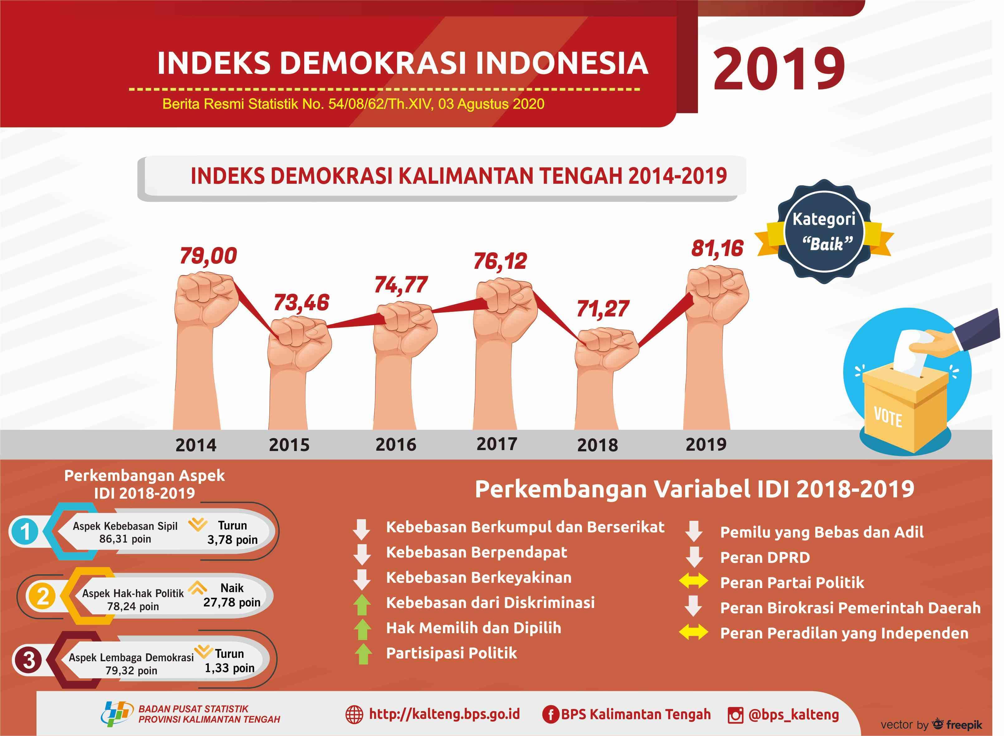 IDI of Kalimantan Tengah Province in 2019 was 81.16